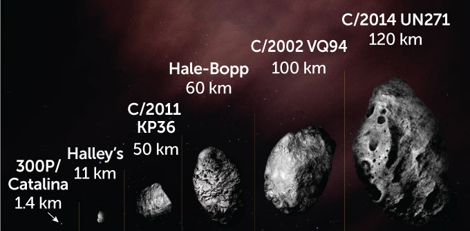 Hona hemen: gure eguzki-sisteman ezagutzen den kometarik handiena